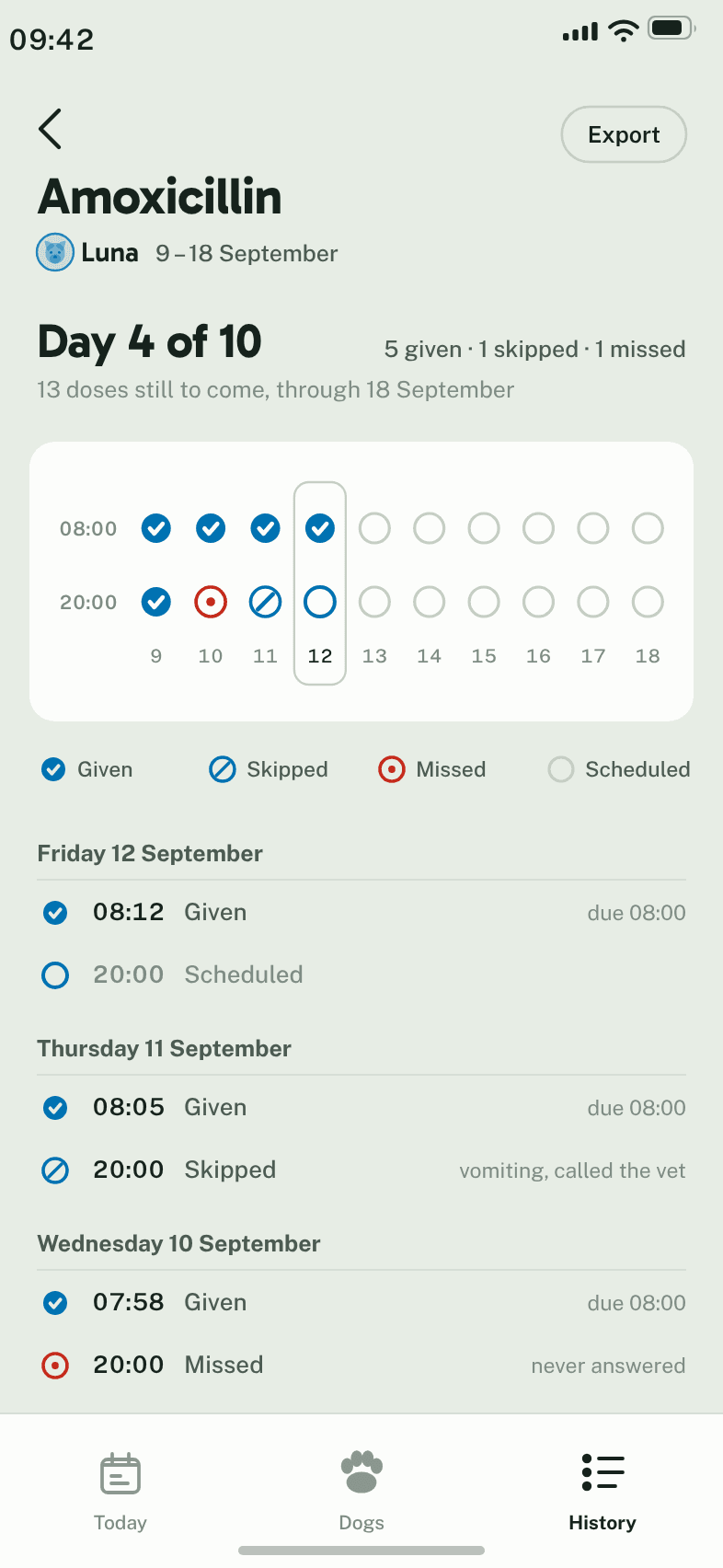 Luna’s amoxicillin course record: day 4 of 10, five given, one skipped, one missed, with each dose’s real time and an Export button.